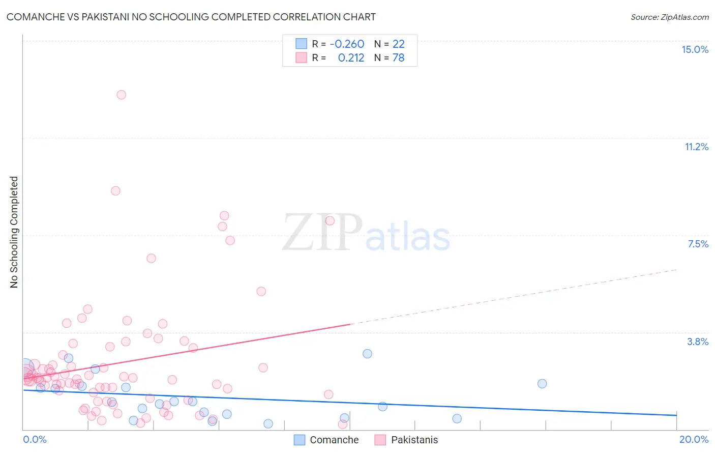 Comanche vs Pakistani No Schooling Completed