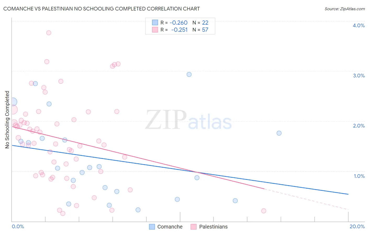 Comanche vs Palestinian No Schooling Completed