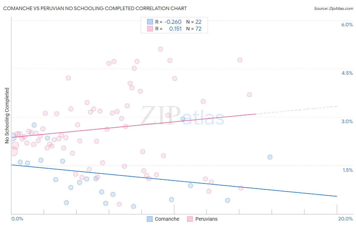 Comanche vs Peruvian No Schooling Completed