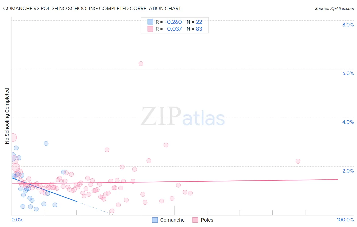 Comanche vs Polish No Schooling Completed