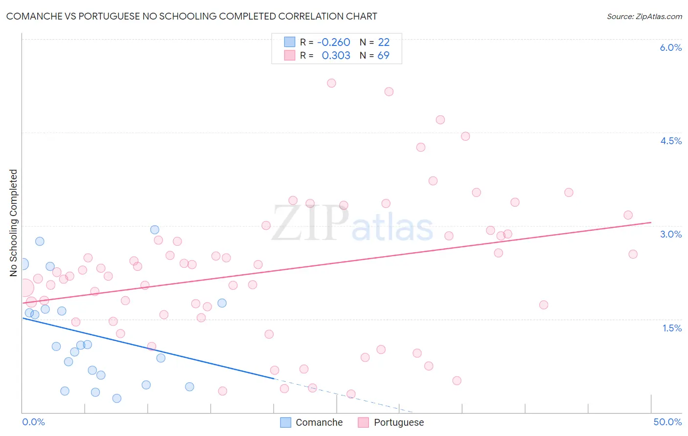 Comanche vs Portuguese No Schooling Completed