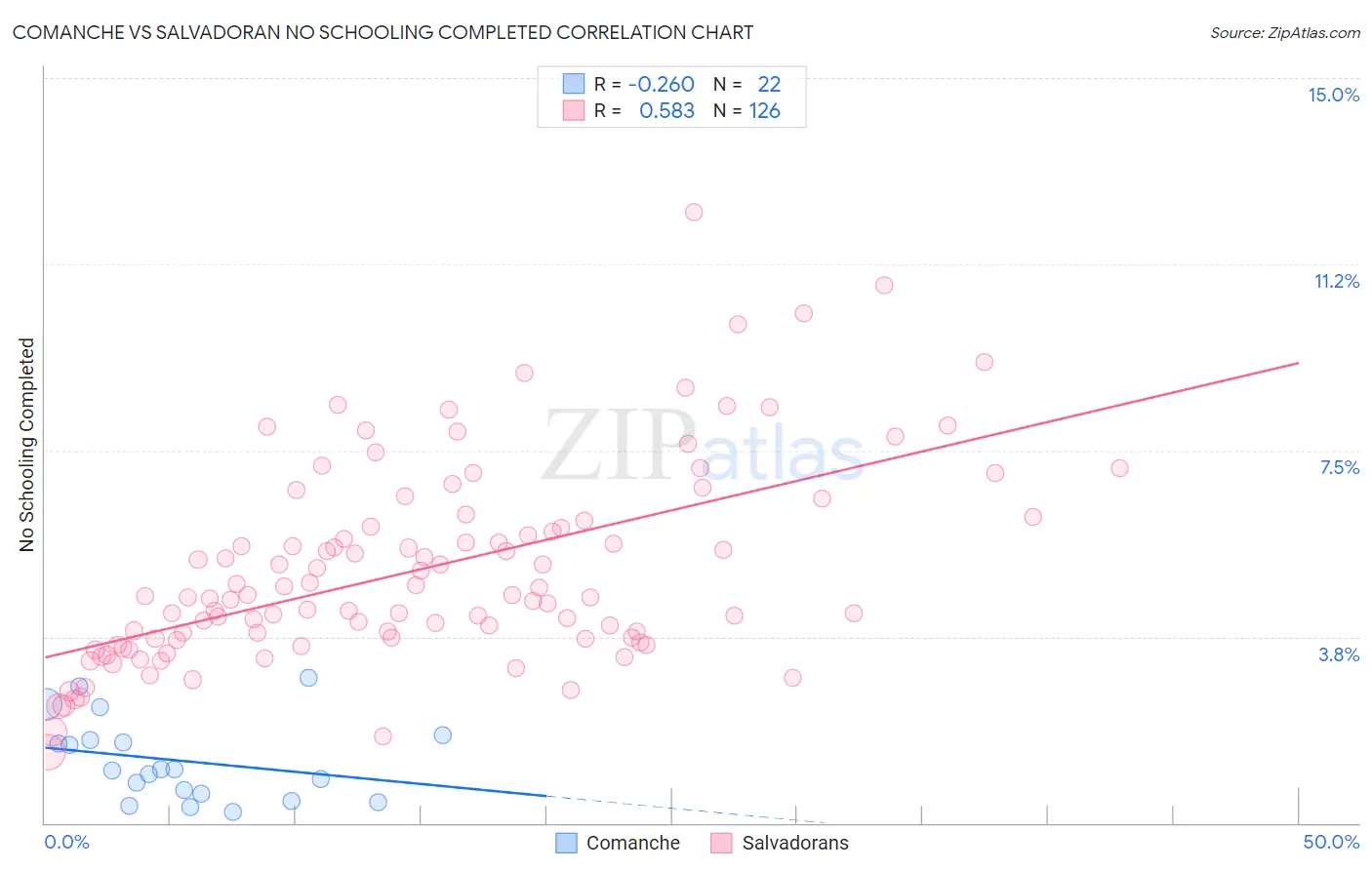Comanche vs Salvadoran No Schooling Completed