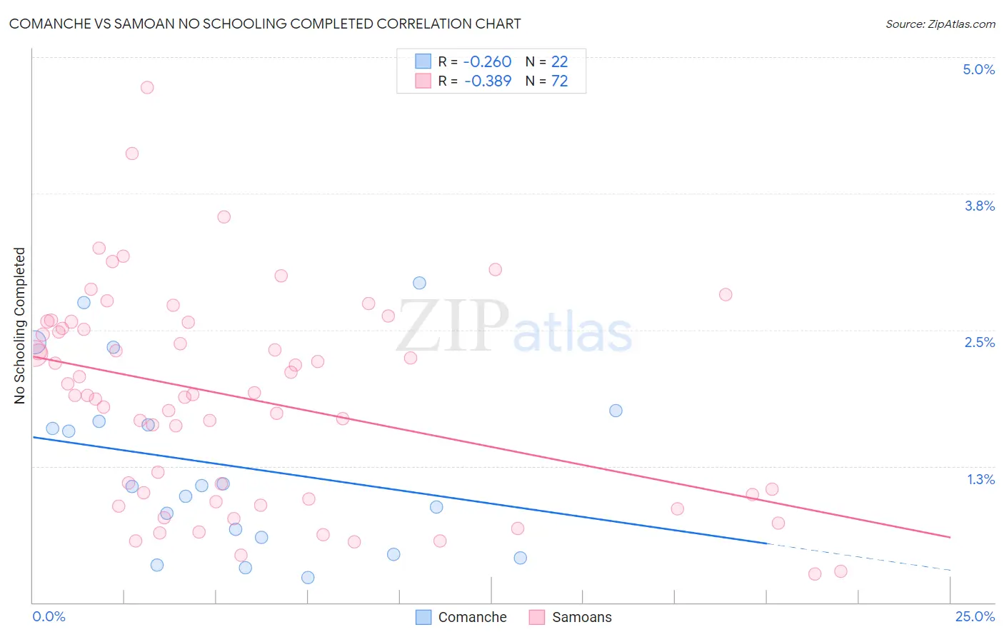 Comanche vs Samoan No Schooling Completed