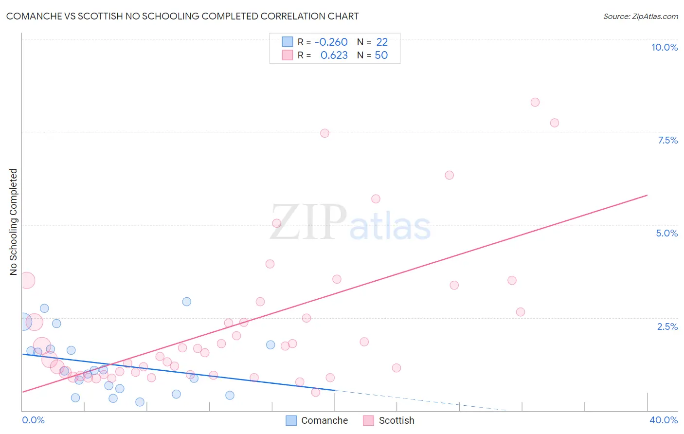 Comanche vs Scottish No Schooling Completed