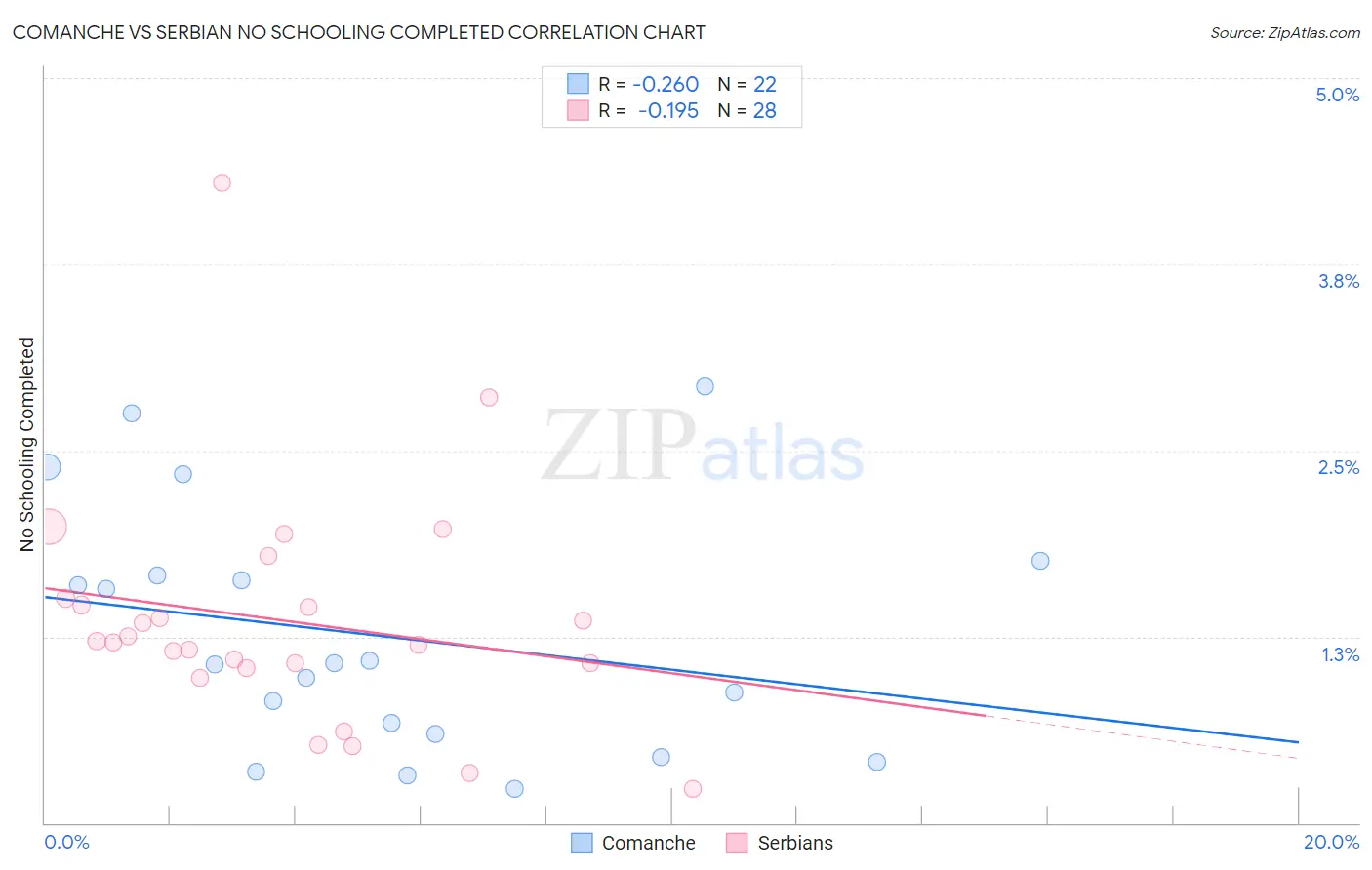 Comanche vs Serbian No Schooling Completed