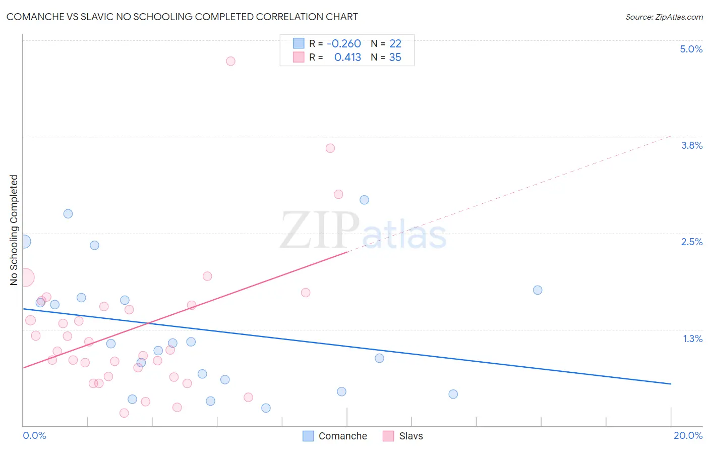 Comanche vs Slavic No Schooling Completed