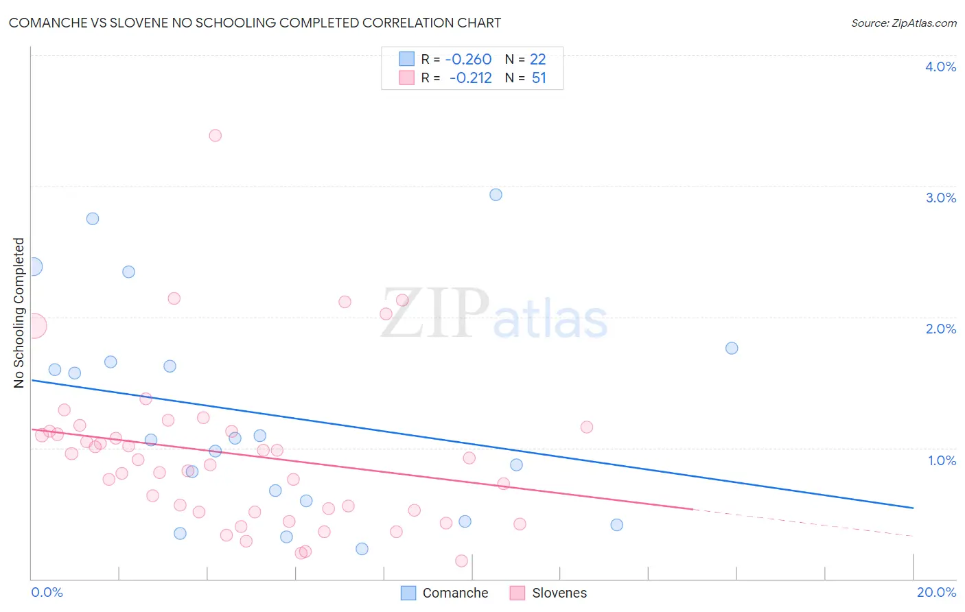 Comanche vs Slovene No Schooling Completed