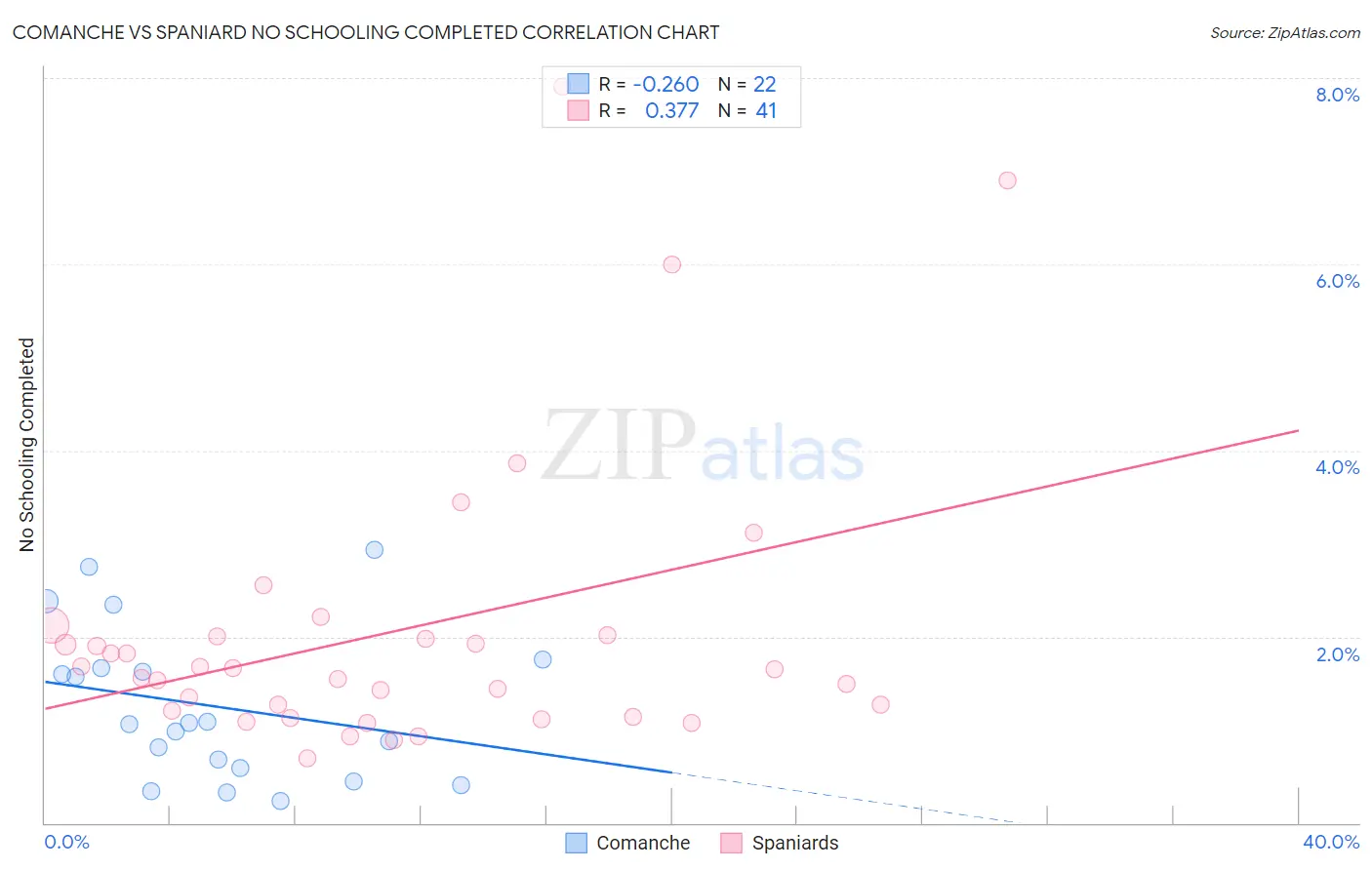 Comanche vs Spaniard No Schooling Completed