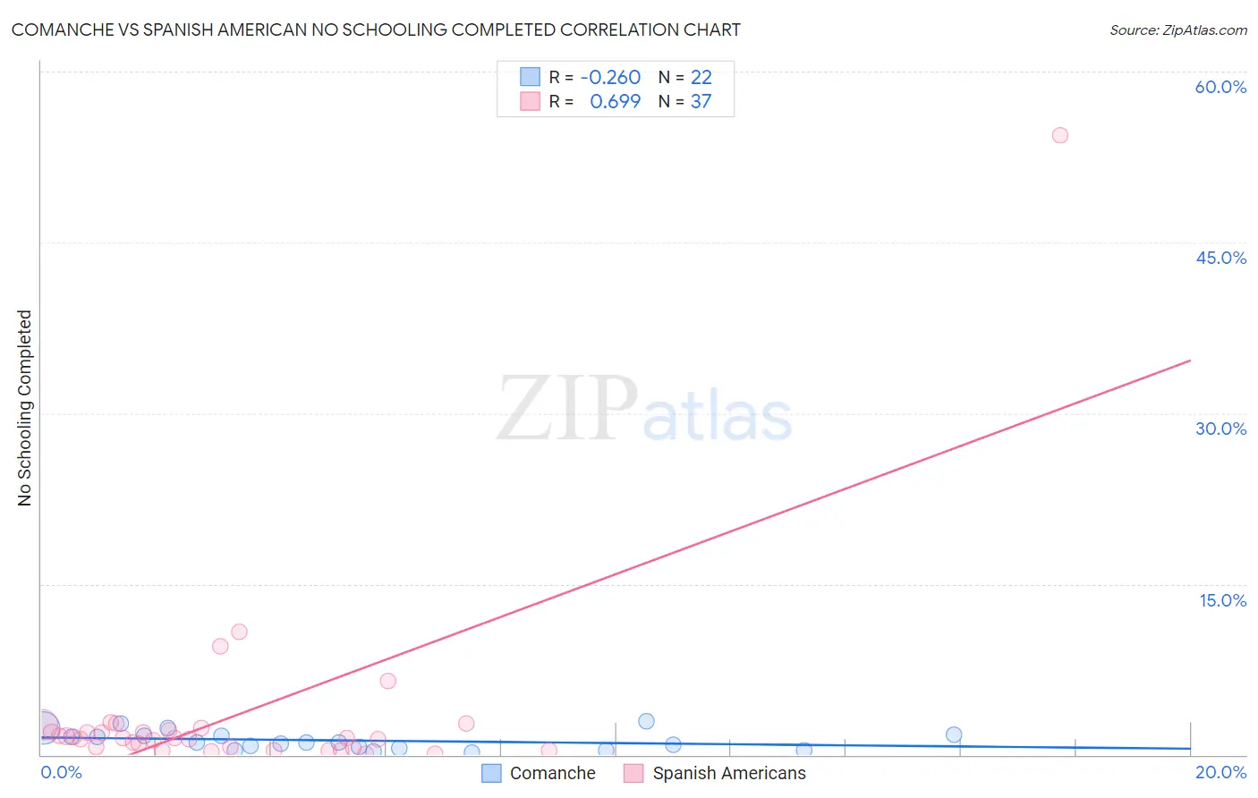 Comanche vs Spanish American No Schooling Completed
