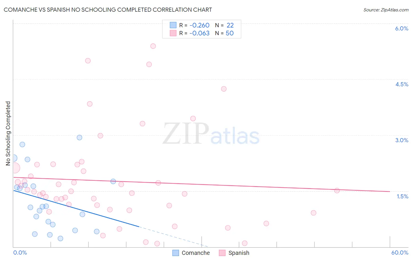 Comanche vs Spanish No Schooling Completed