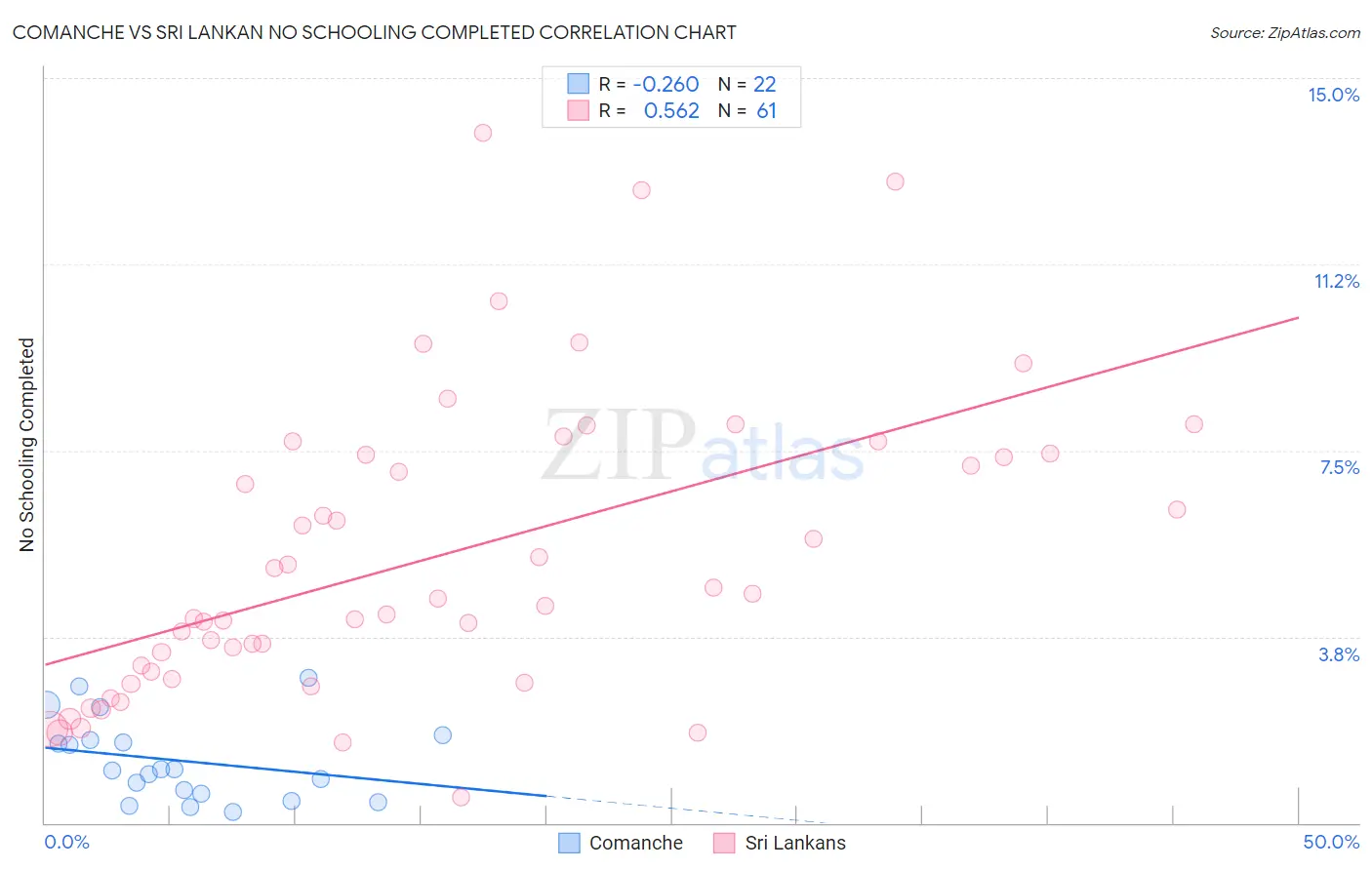 Comanche vs Sri Lankan No Schooling Completed