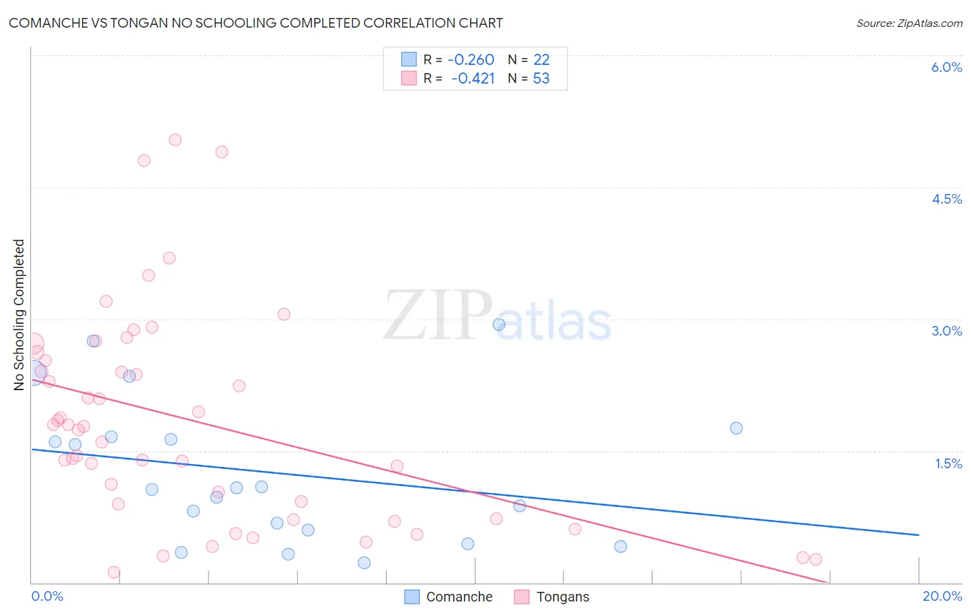 Comanche vs Tongan No Schooling Completed