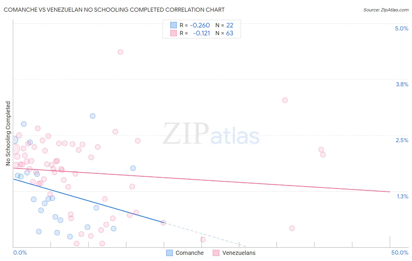 Comanche vs Venezuelan No Schooling Completed