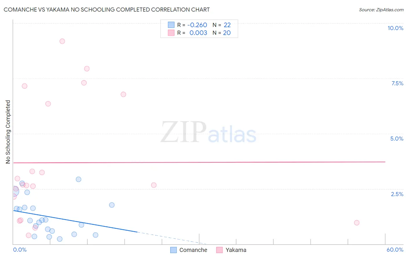 Comanche vs Yakama No Schooling Completed