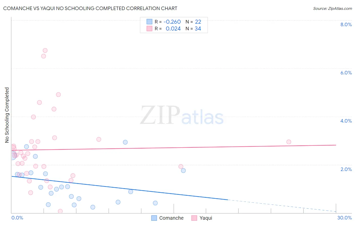 Comanche vs Yaqui No Schooling Completed