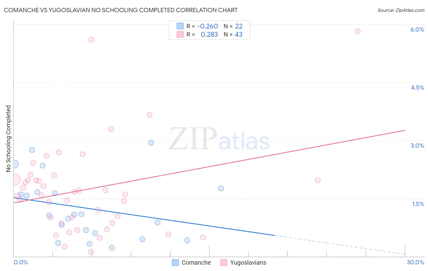 Comanche vs Yugoslavian No Schooling Completed