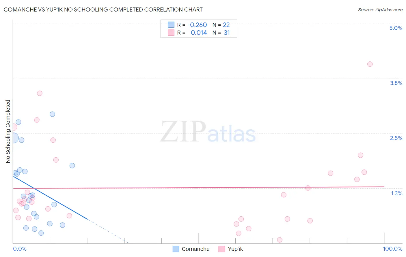 Comanche vs Yup'ik No Schooling Completed