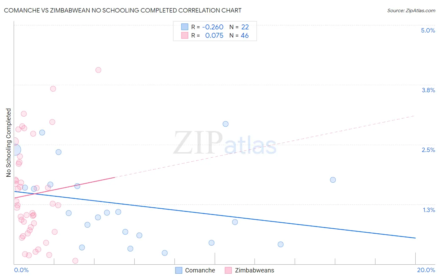Comanche vs Zimbabwean No Schooling Completed