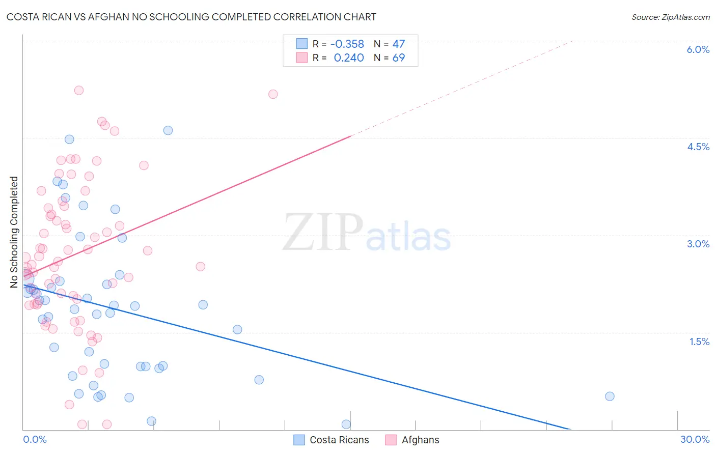 Costa Rican vs Afghan No Schooling Completed