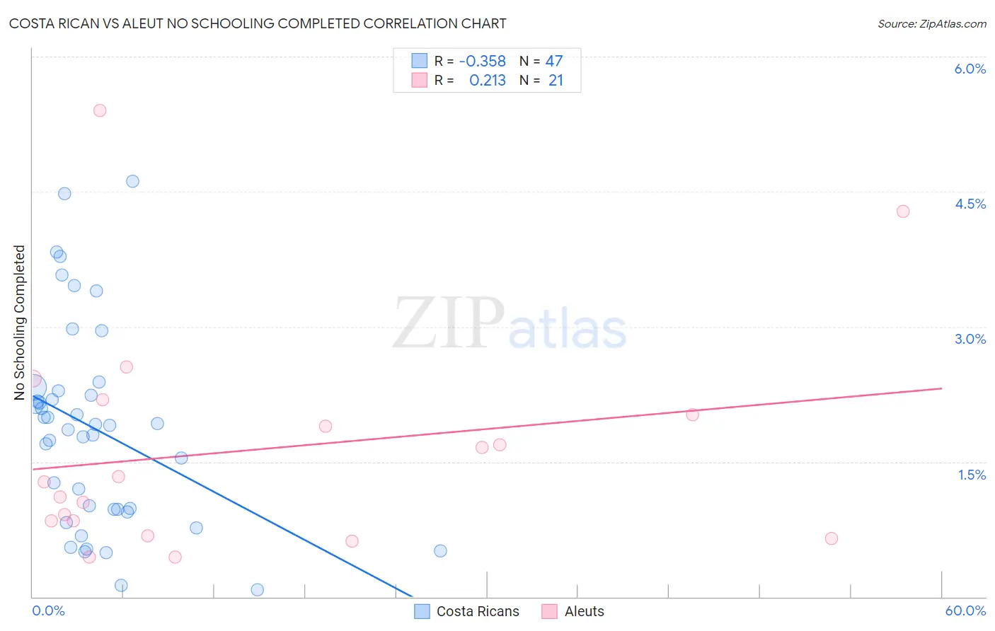 Costa Rican vs Aleut No Schooling Completed