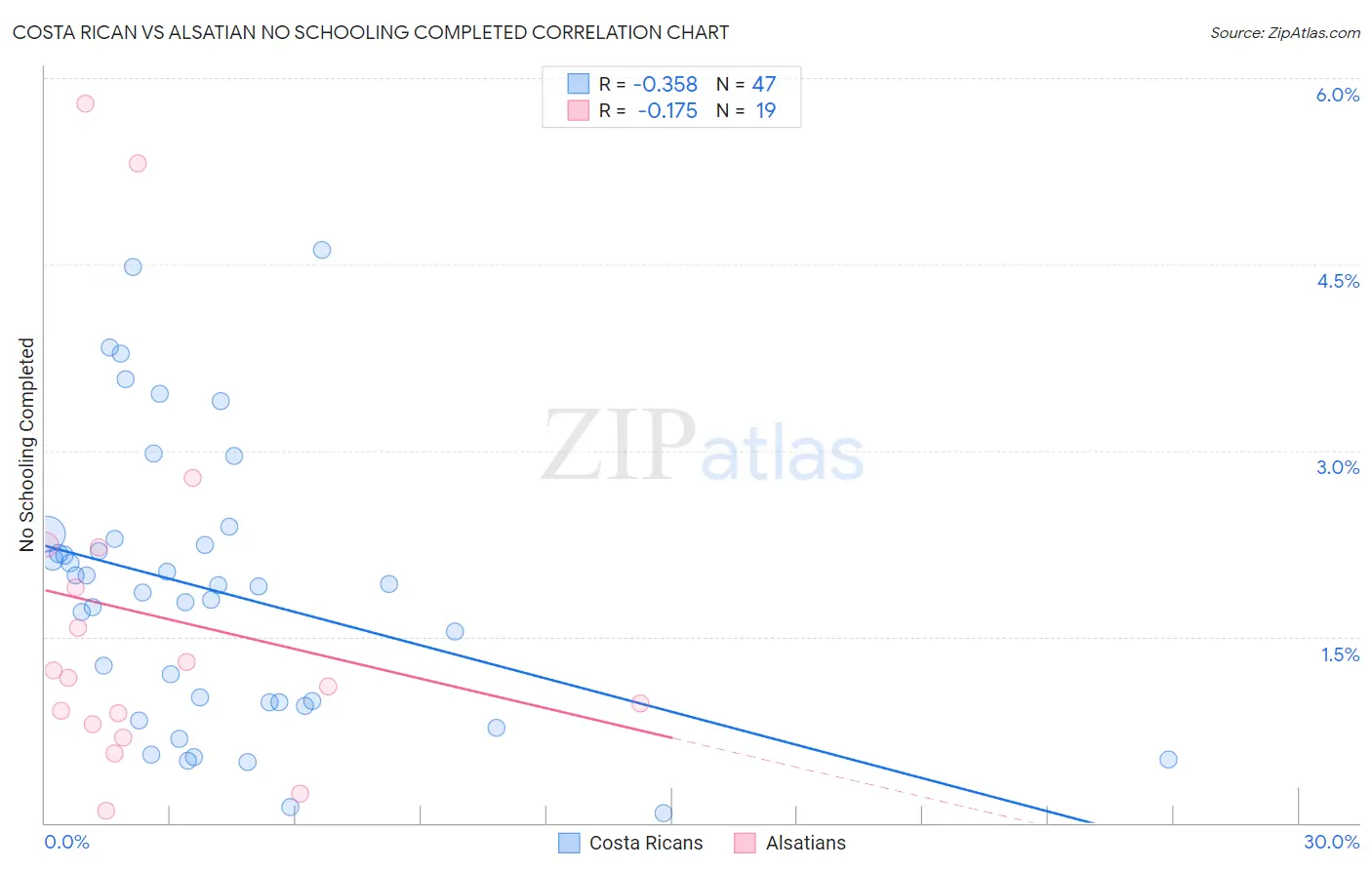 Costa Rican vs Alsatian No Schooling Completed