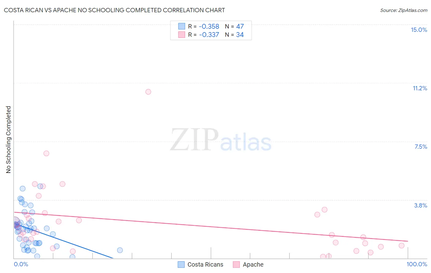 Costa Rican vs Apache No Schooling Completed