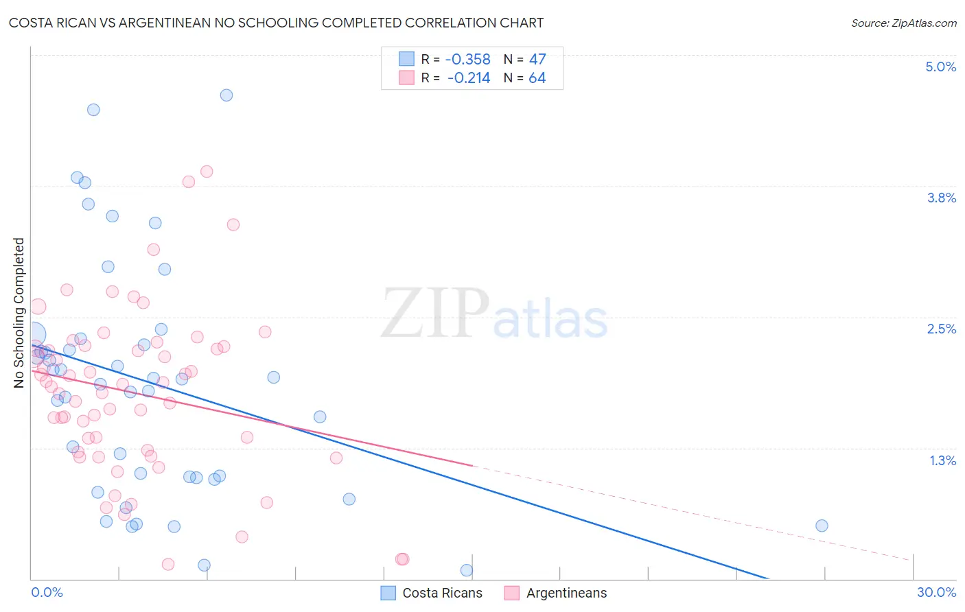 Costa Rican vs Argentinean No Schooling Completed