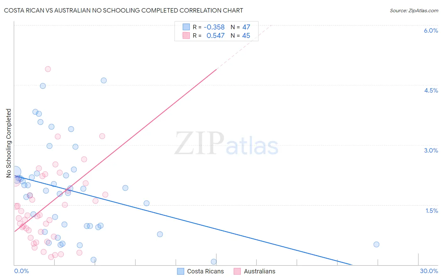 Costa Rican vs Australian No Schooling Completed