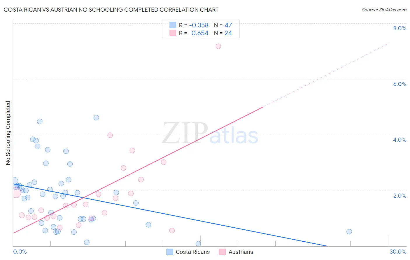 Costa Rican vs Austrian No Schooling Completed