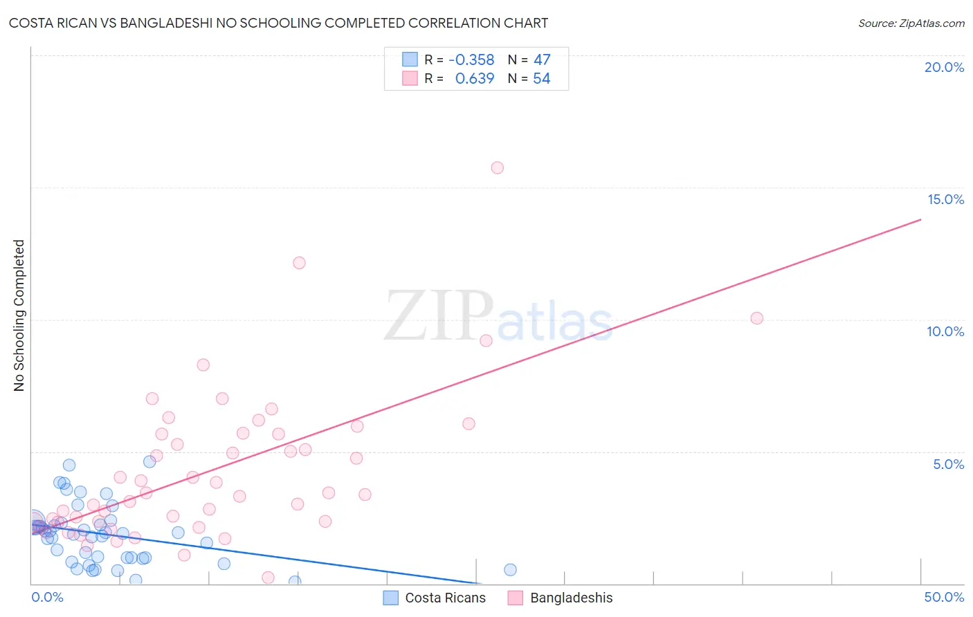 Costa Rican vs Bangladeshi No Schooling Completed