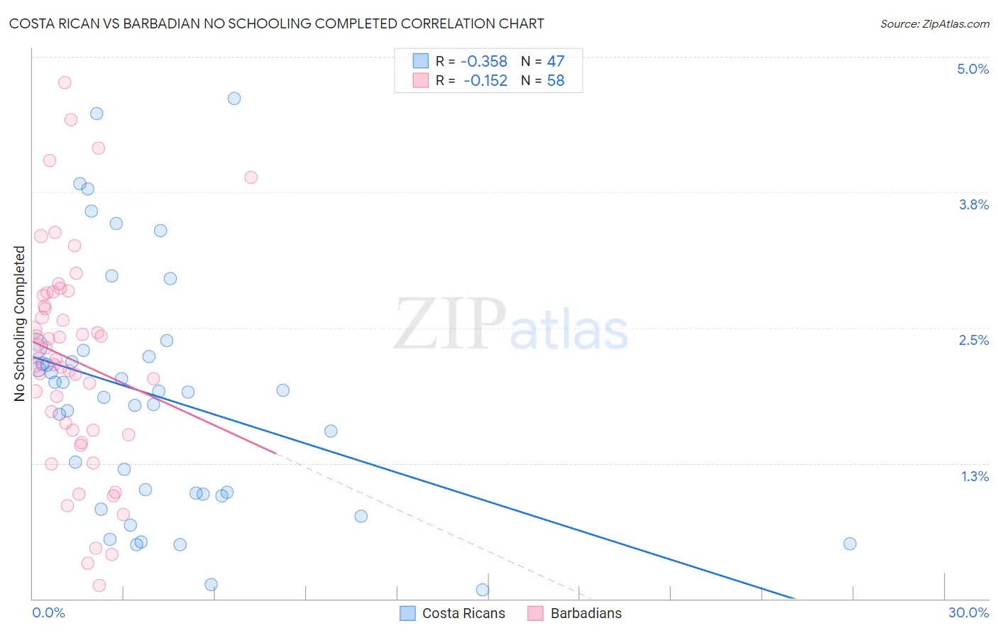 Costa Rican vs Barbadian No Schooling Completed
