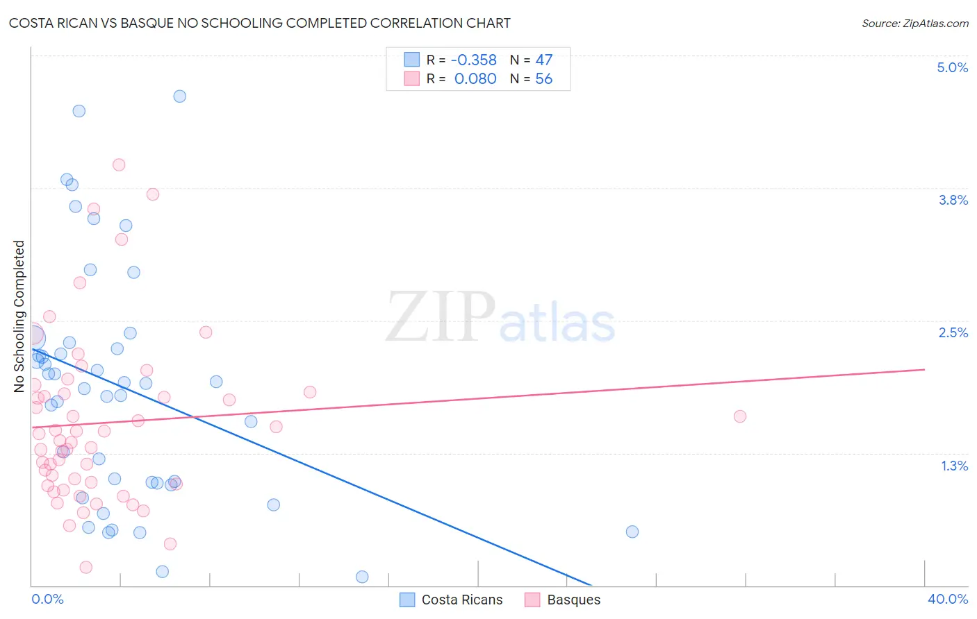 Costa Rican vs Basque No Schooling Completed