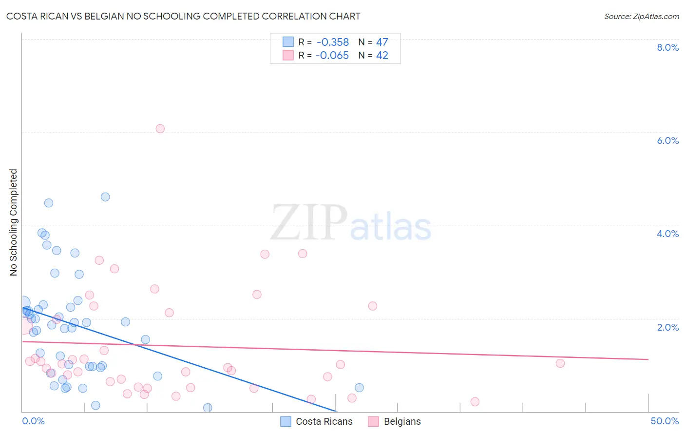 Costa Rican vs Belgian No Schooling Completed
