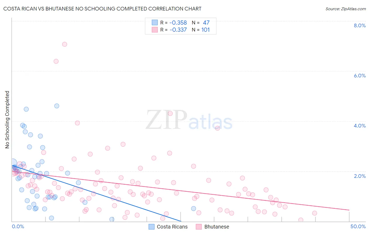 Costa Rican vs Bhutanese No Schooling Completed