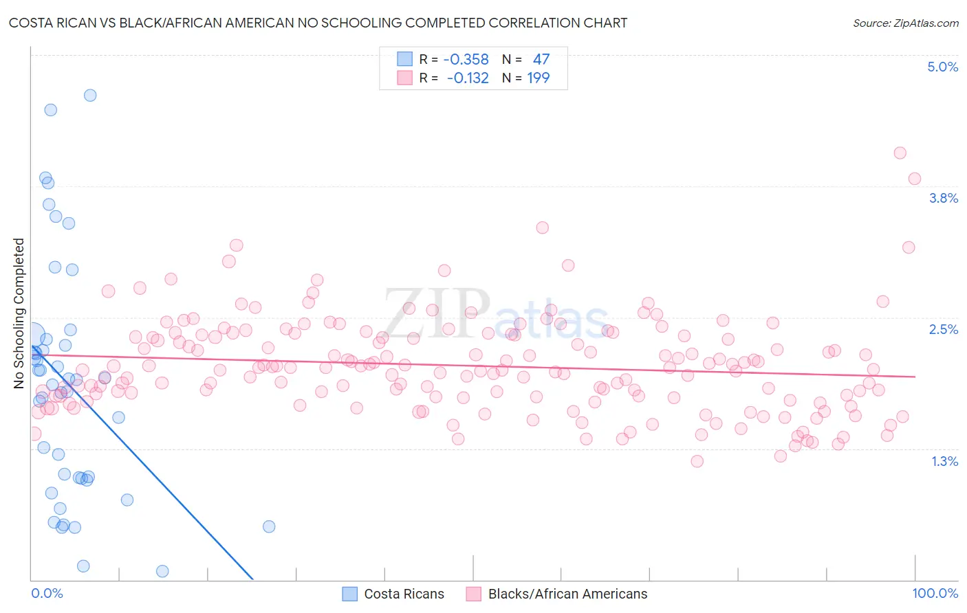 Costa Rican vs Black/African American No Schooling Completed