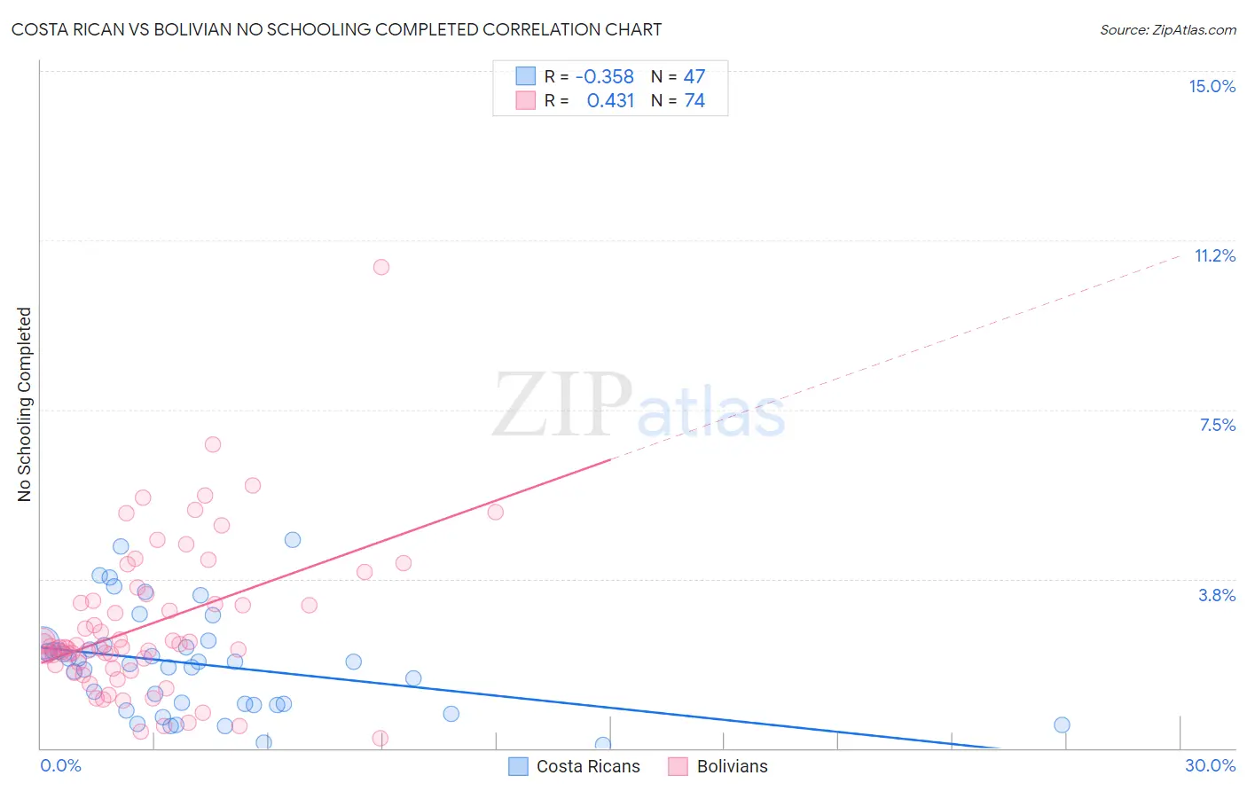 Costa Rican vs Bolivian No Schooling Completed