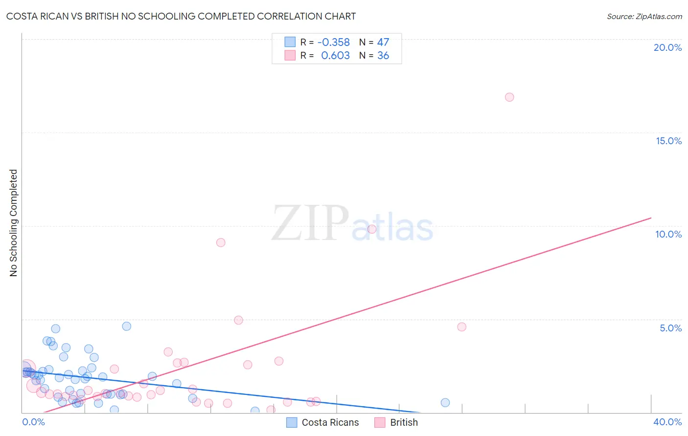 Costa Rican vs British No Schooling Completed