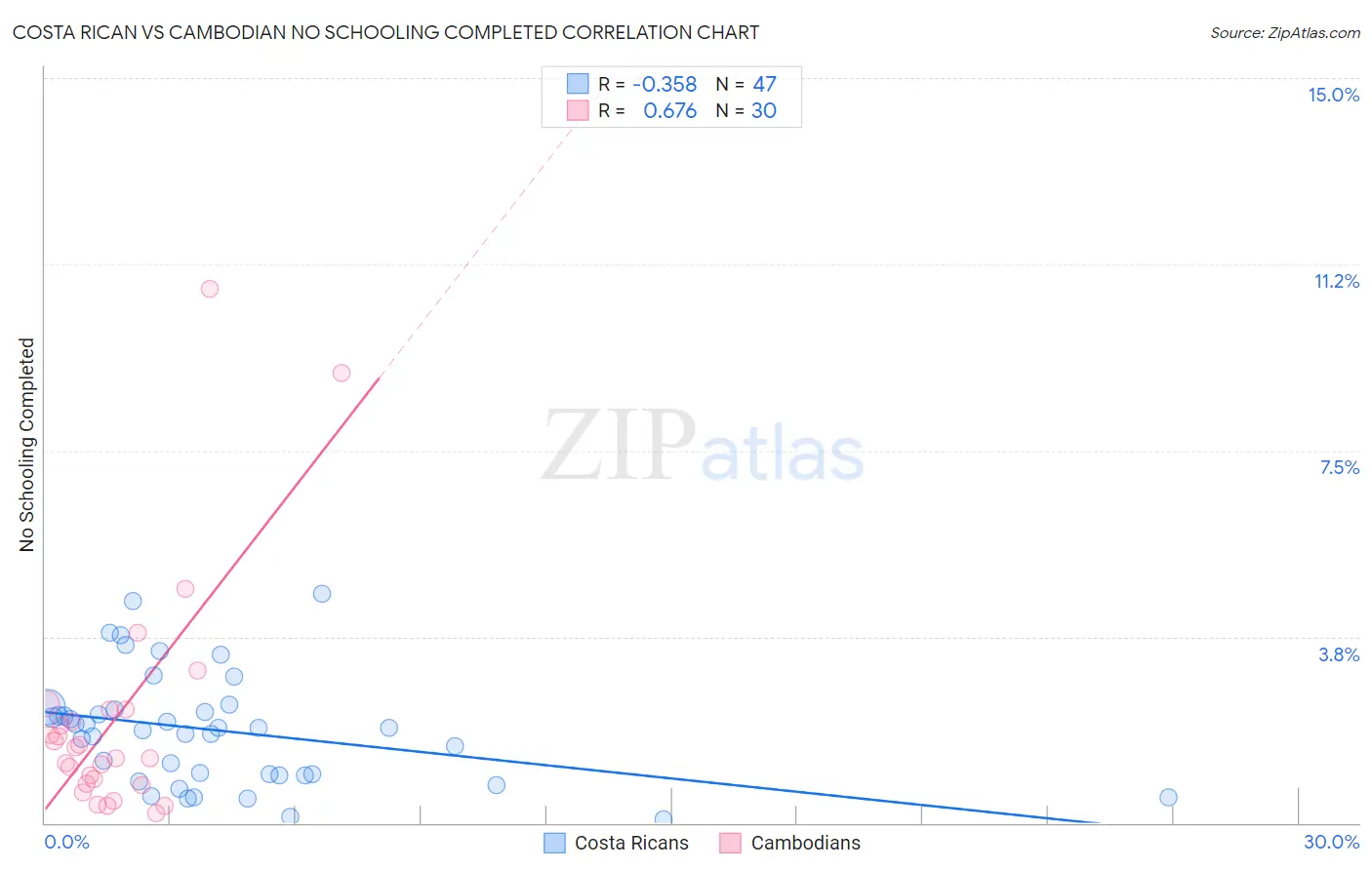 Costa Rican vs Cambodian No Schooling Completed