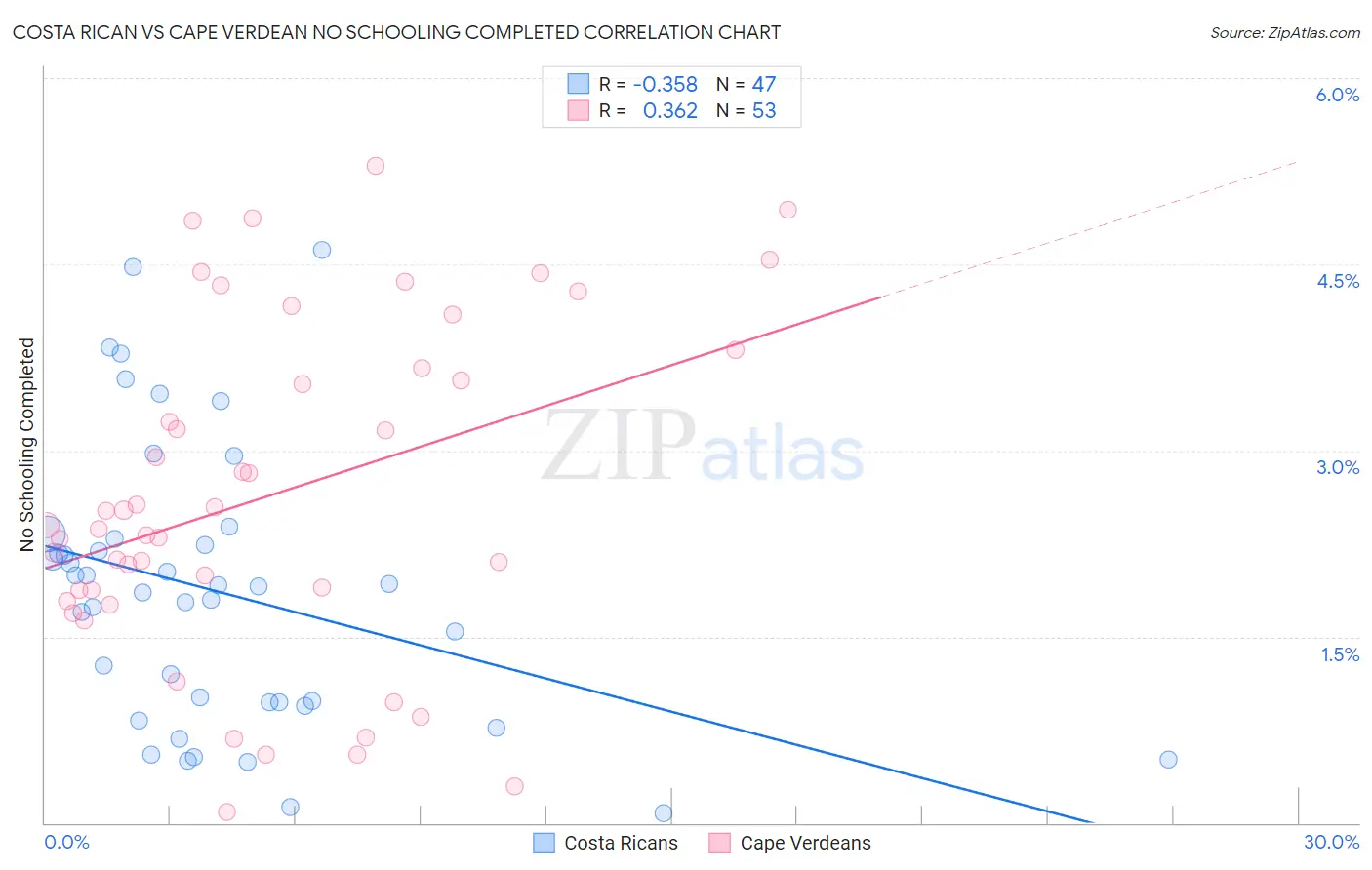 Costa Rican vs Cape Verdean No Schooling Completed