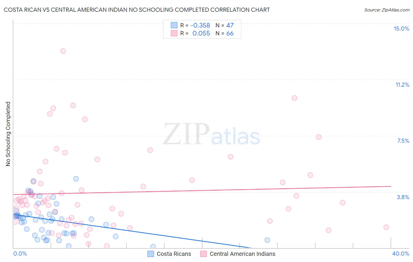 Costa Rican vs Central American Indian No Schooling Completed