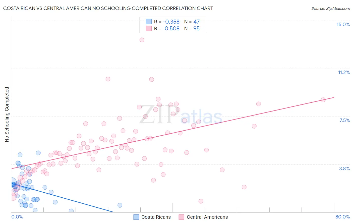 Costa Rican vs Central American No Schooling Completed