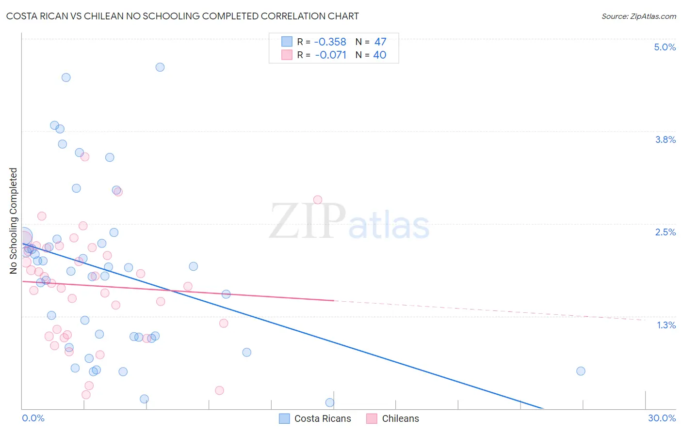 Costa Rican vs Chilean No Schooling Completed