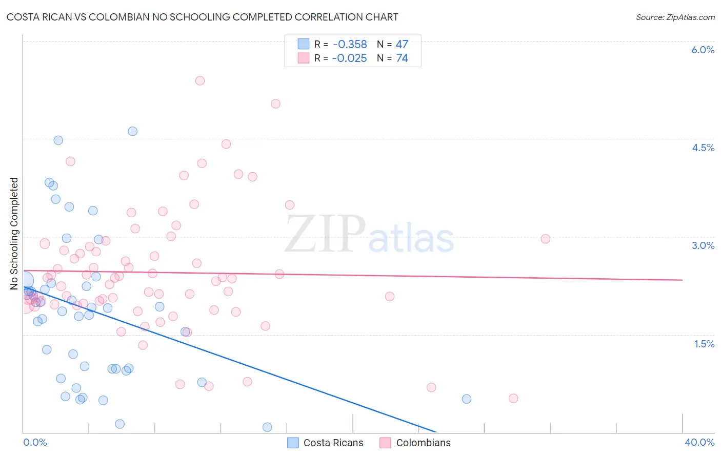Costa Rican vs Colombian No Schooling Completed