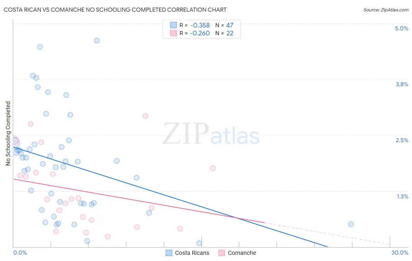 Costa Rican vs Comanche No Schooling Completed