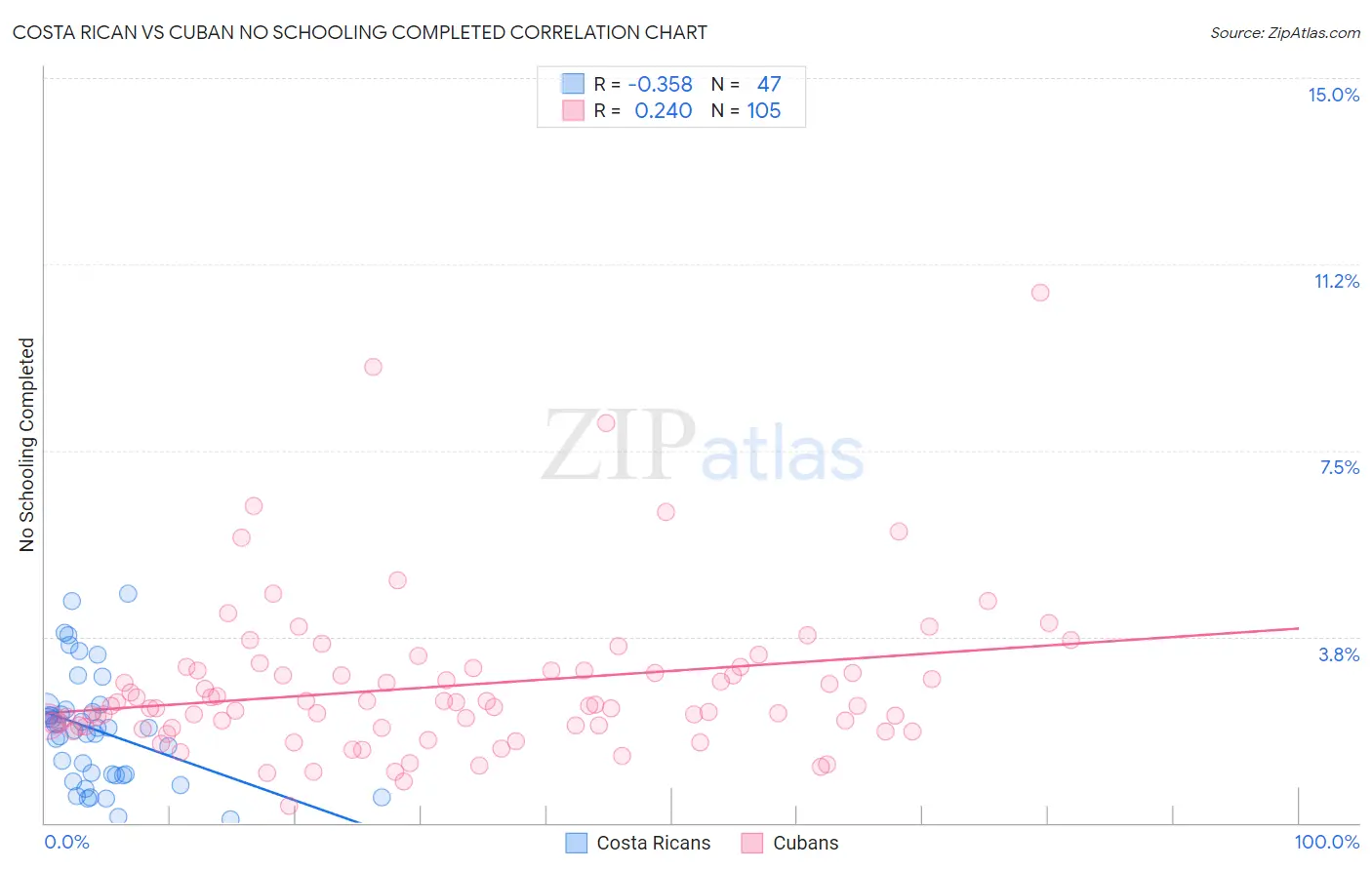 Costa Rican vs Cuban No Schooling Completed