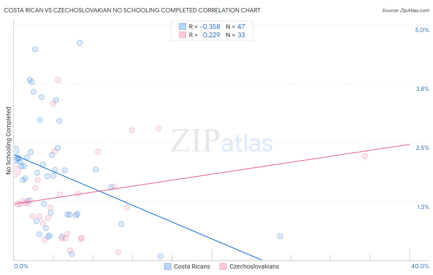 Costa Rican vs Czechoslovakian No Schooling Completed