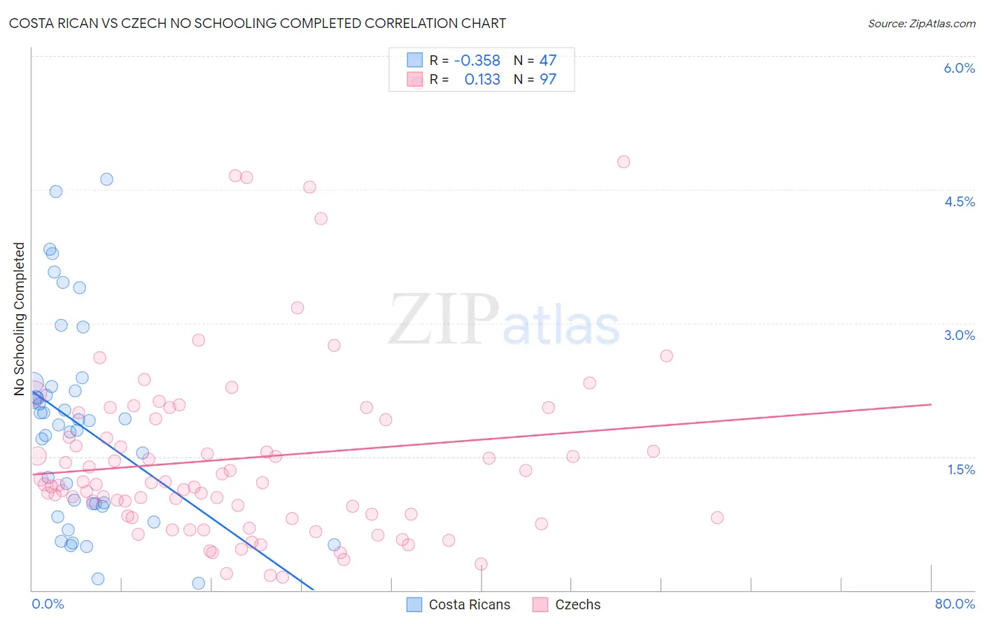 Costa Rican vs Czech No Schooling Completed