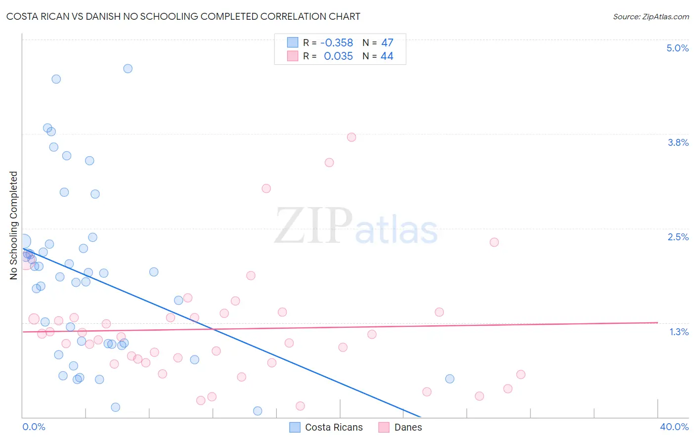 Costa Rican vs Danish No Schooling Completed