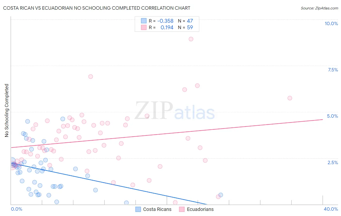 Costa Rican vs Ecuadorian No Schooling Completed