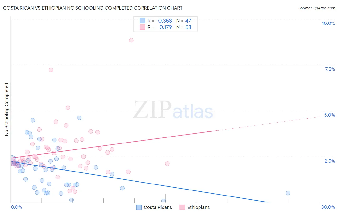 Costa Rican vs Ethiopian No Schooling Completed